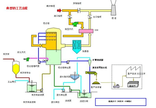 脱硫脱硝工艺：达标是基础，核心条件定成败